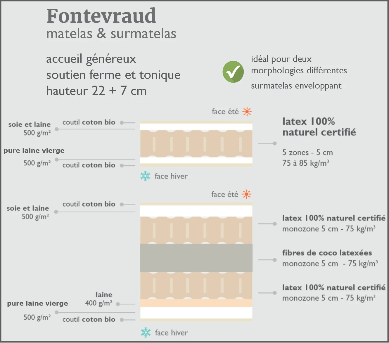 Matelas Ensemble Fontevraud